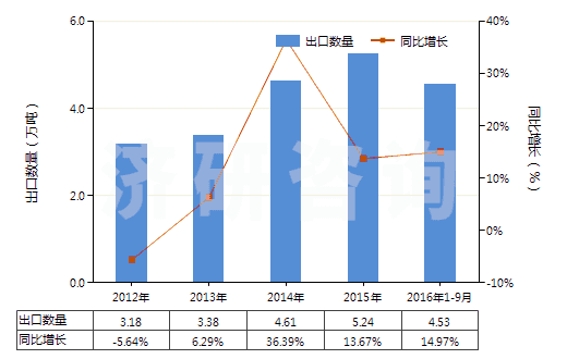2012-2016年9月中國其他初級形狀的合成橡膠(HS40029911)出口量及增速統(tǒng)計